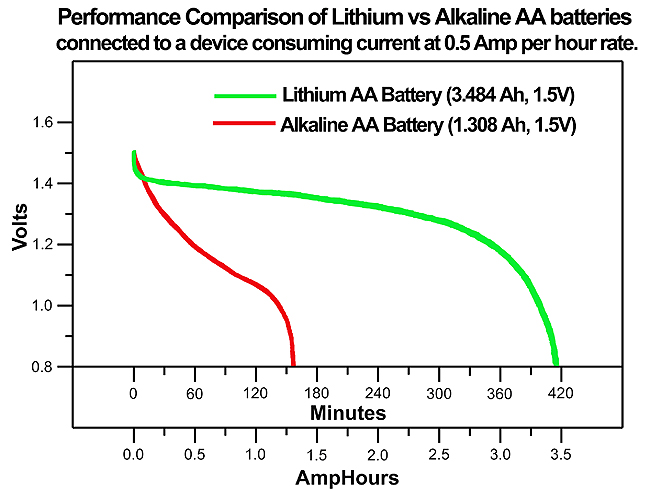 Alkaline And Lithium Batteries