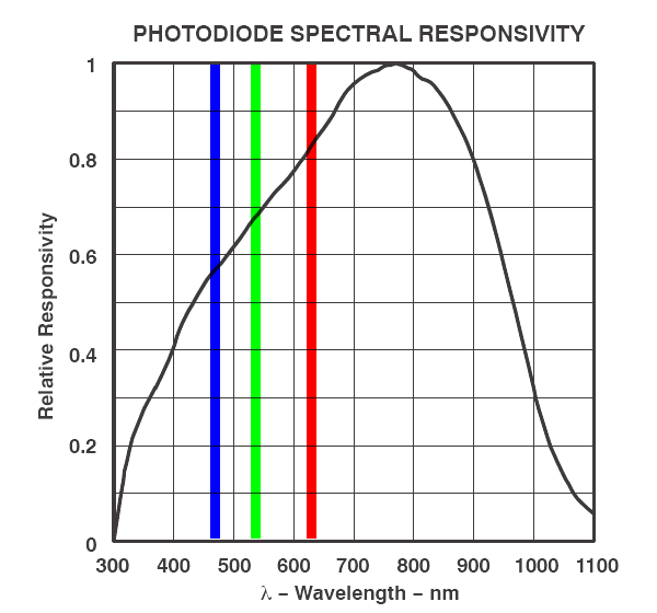 AMS TSL13T Spectral Responsivity.